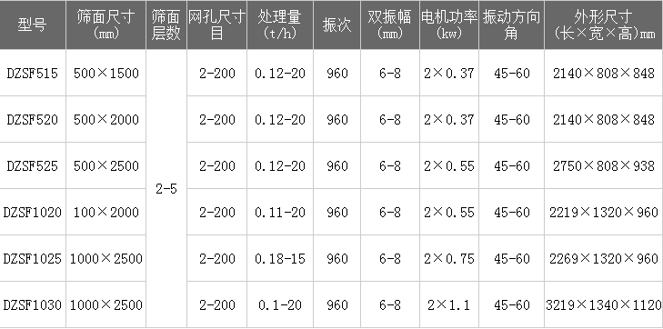 塑料顆粒振動篩技術參數